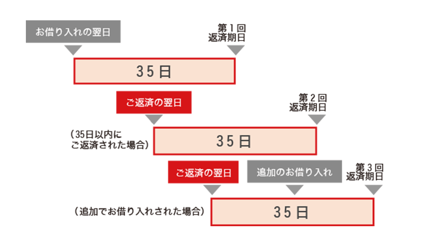 バンクイックの返済スケジュールの画像