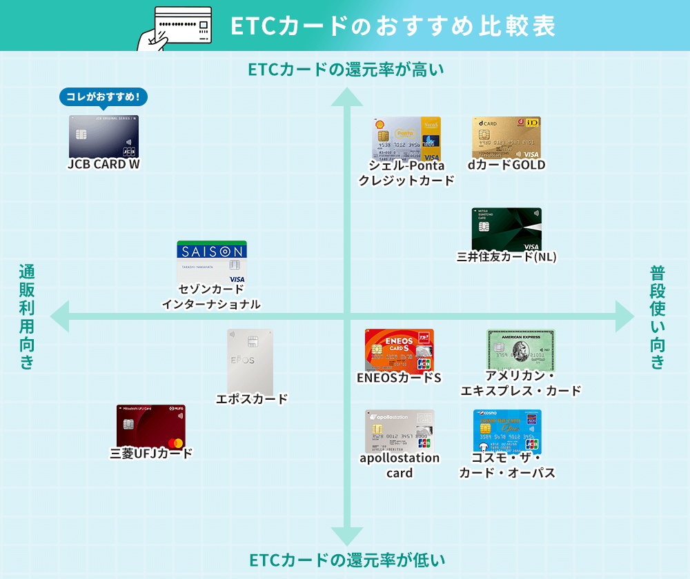 ETCカード 比較表