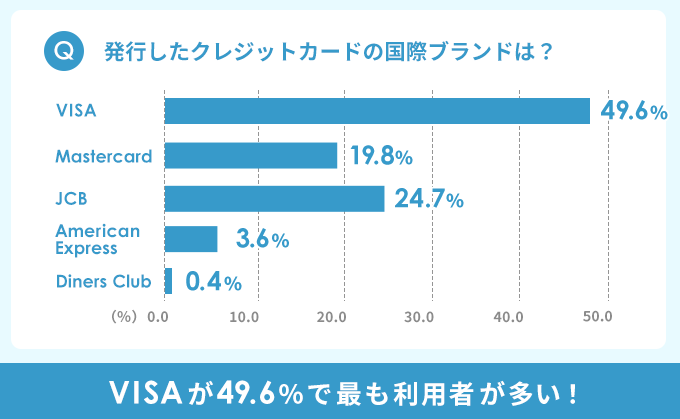 発行したクレジットカードの国際ブランドは？