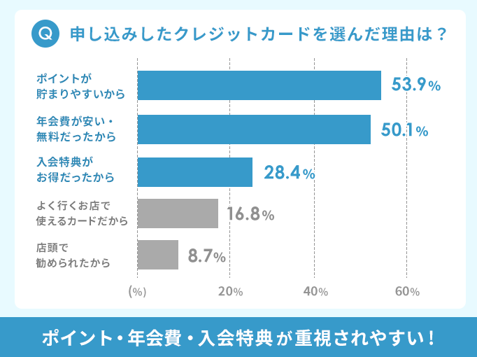 申し込みしたクレジットカードを選んだ理由は？