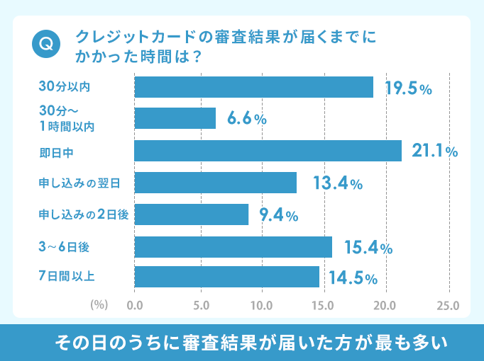 クレジットカード審査結果が届くまでにかかった時間