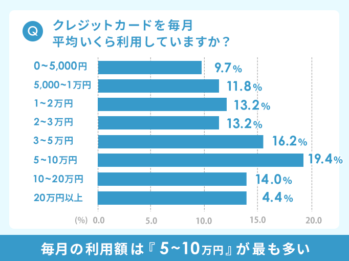 クレジットカードを毎月平均いくら利用していますか？