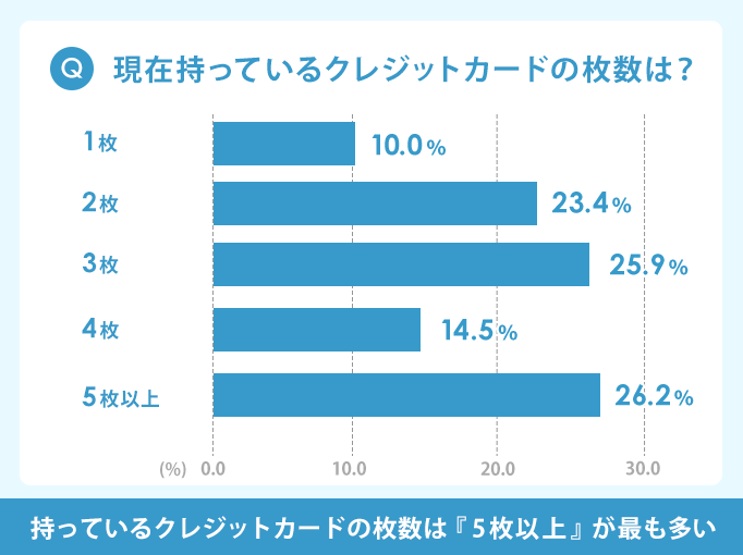 現在持っているクレジットカードの枚数は？