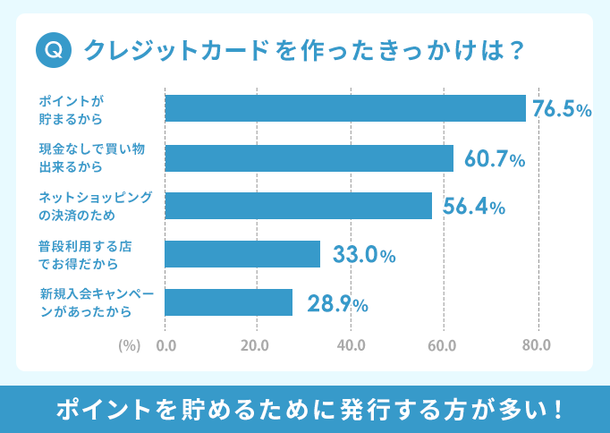 クレジットカードを作ったきっかけ