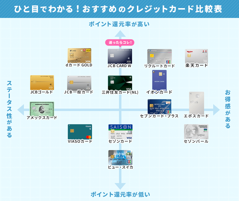 クレジットカード おすすめ比較表