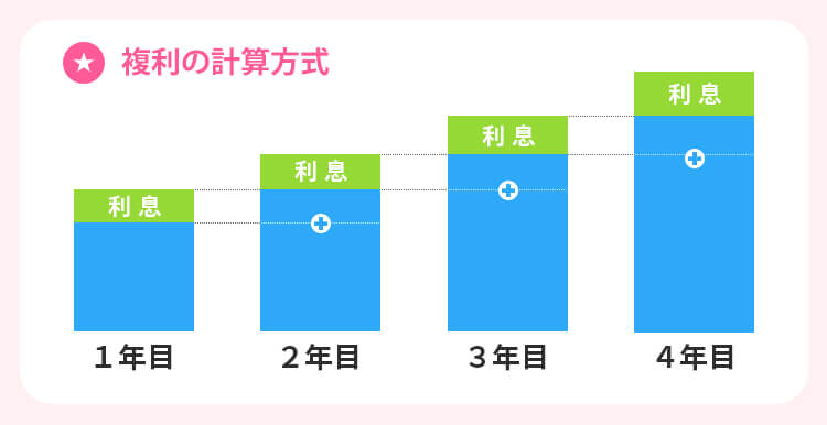 金利の複利計算を解説する画像