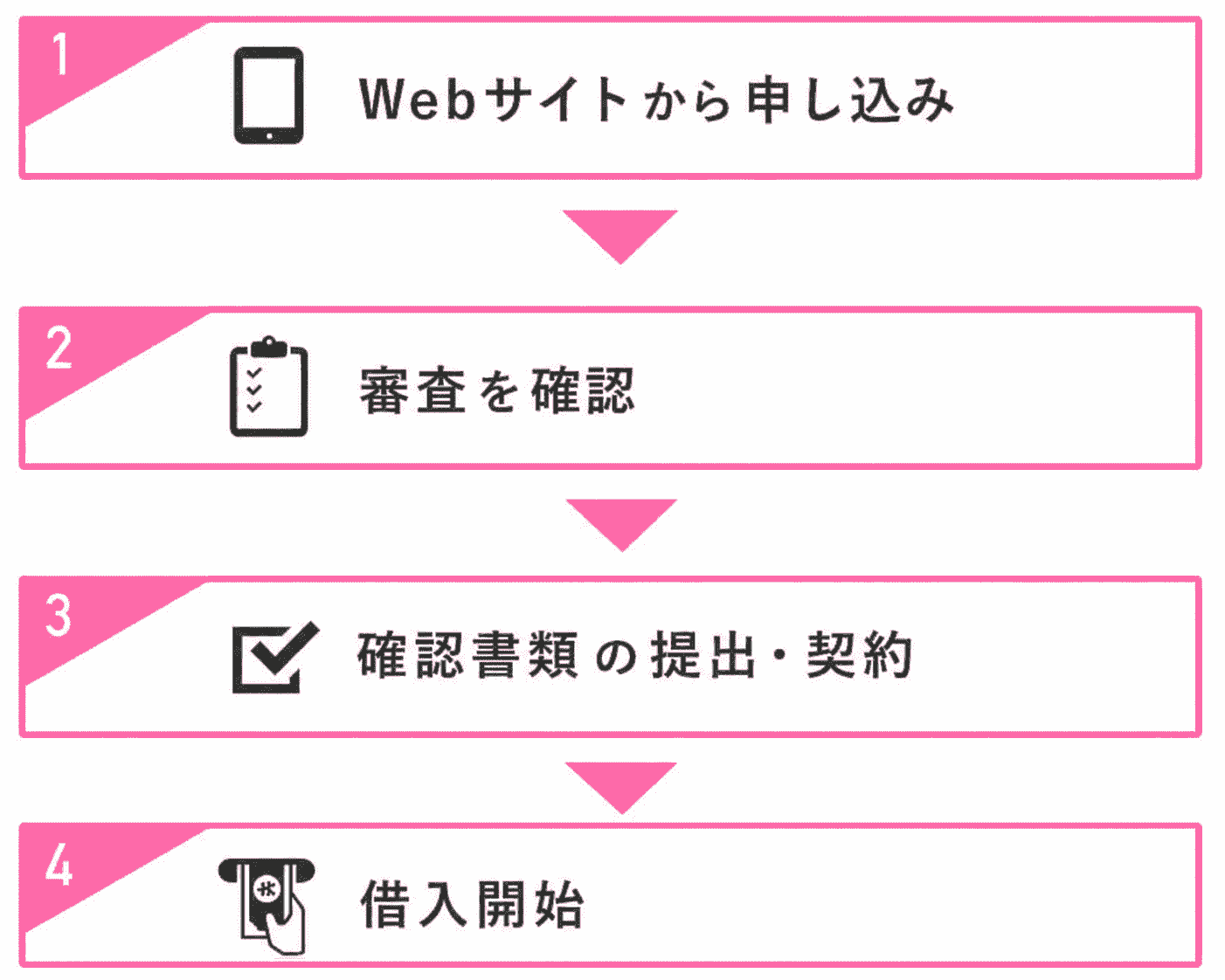 レイク Web申し込みの流れ