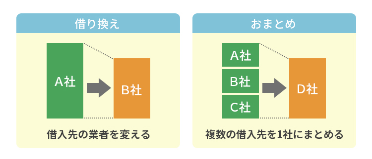 借り換えローンとおまとめローンの違いを説明する画像