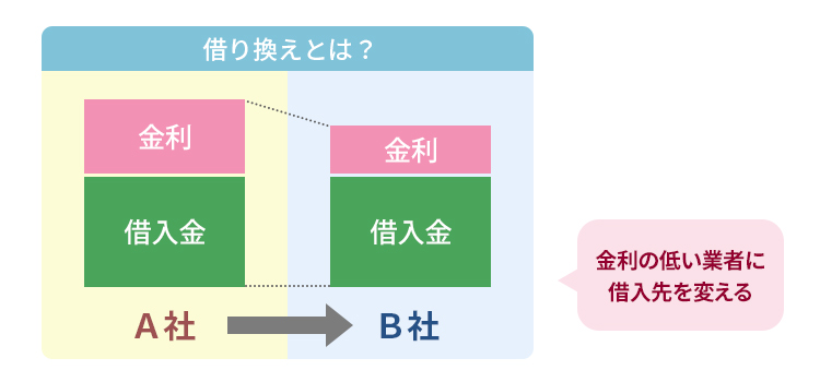 カードローンの借り換えについて説明する画像