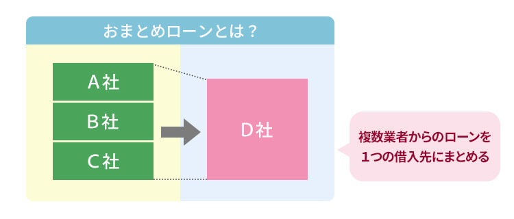 おまとめローンを説明する画像