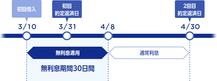30日間無利息