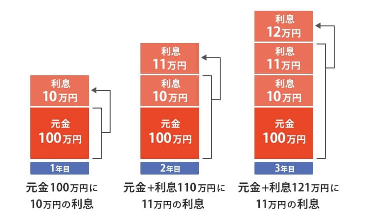 生命保険の貸付制度を利用したときの利息の付き方を説明する画像