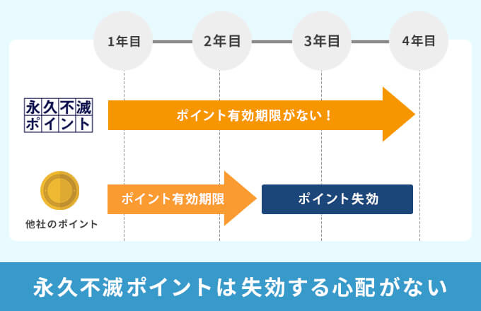 永久不滅ポイント 有効期限