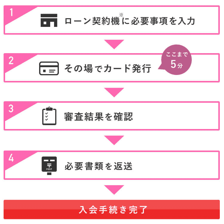 smbcモビット 契約機申し込みの流れ