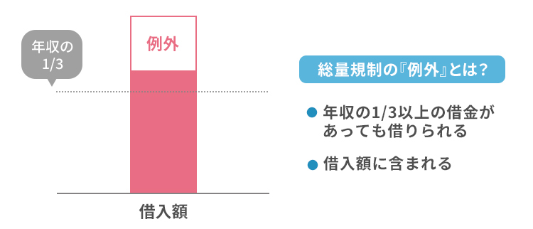 総量規制の例外について解説する画像