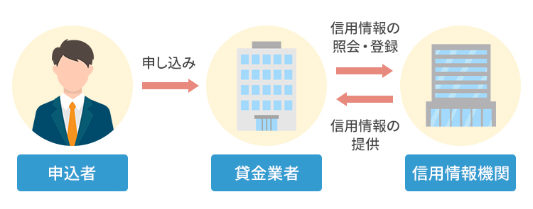 信用情報機関を説明する画像