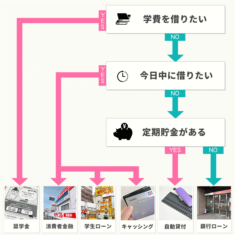 学生向けの借入方法のチャート図