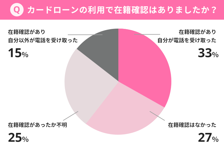 在籍確認有無の割合を表すグラフ