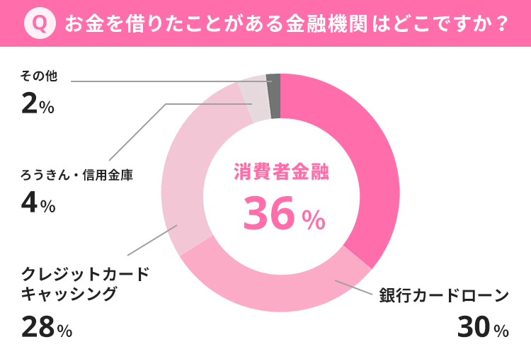 お金を借りたことがある金融機関のグラフ