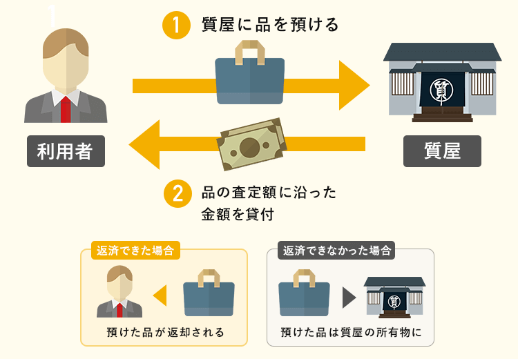 質屋の仕組みを解説する画像
